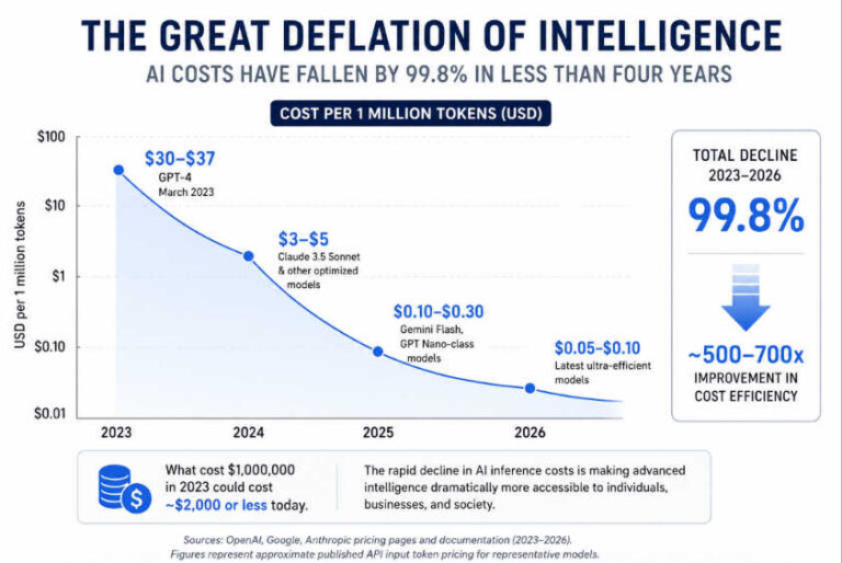 The Great Deflation of Intelligence: AI Costs Are Collapsing at Historic Speed